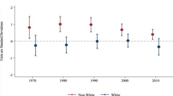 Figure 2: Segregation and Homicide Victimization 