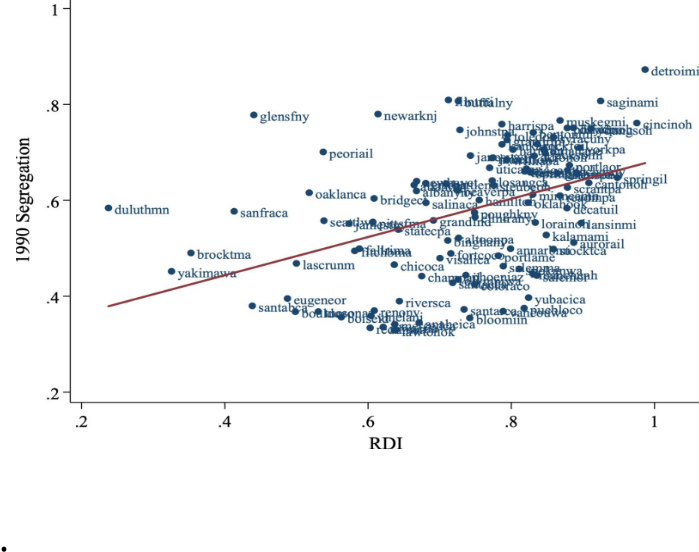 Figure 1: Railroad Division Index and Segregation 