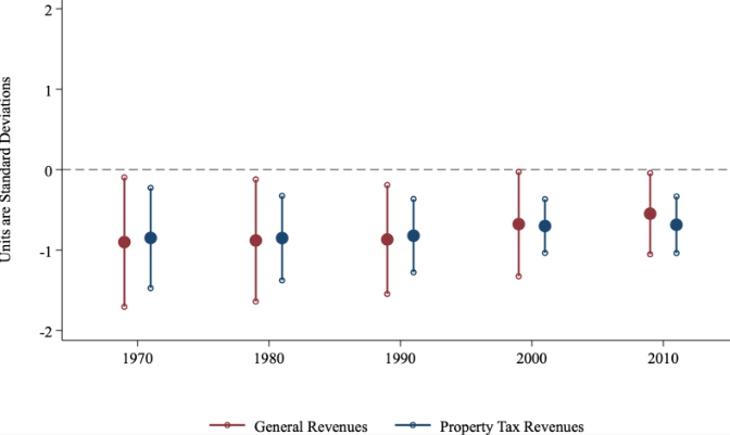 Figure 3: Segregation and Government Finances